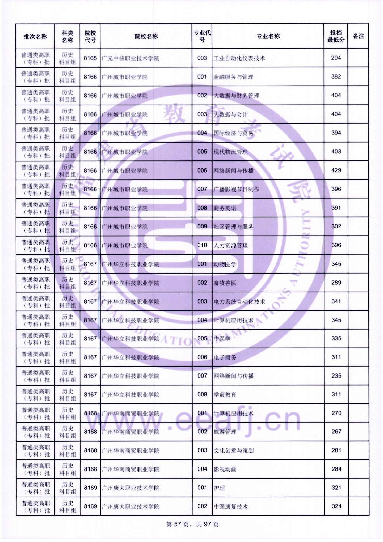 2024年福建专科投档分数线（历史）