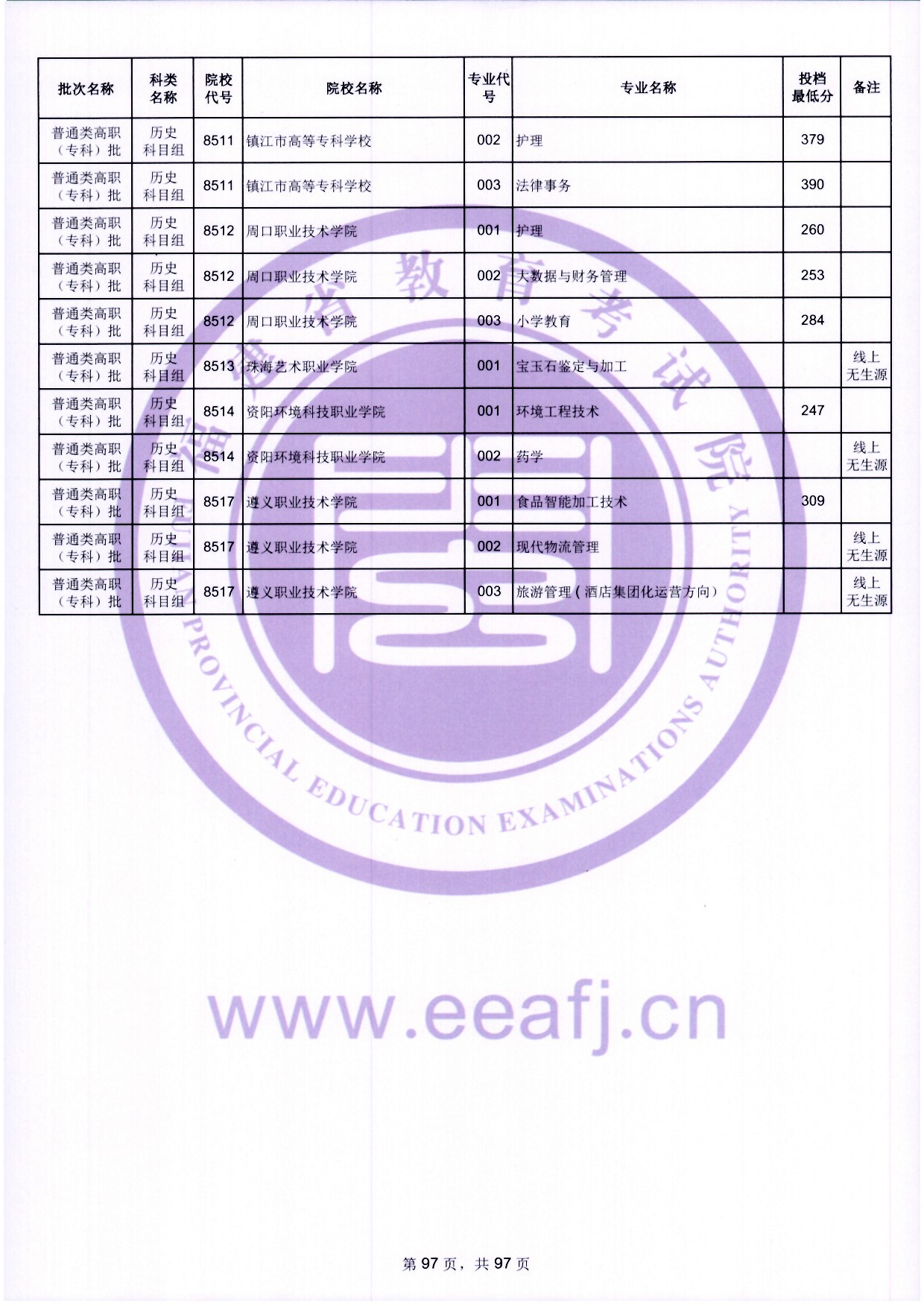 2024年福建專科投檔分數(shù)線（歷史）