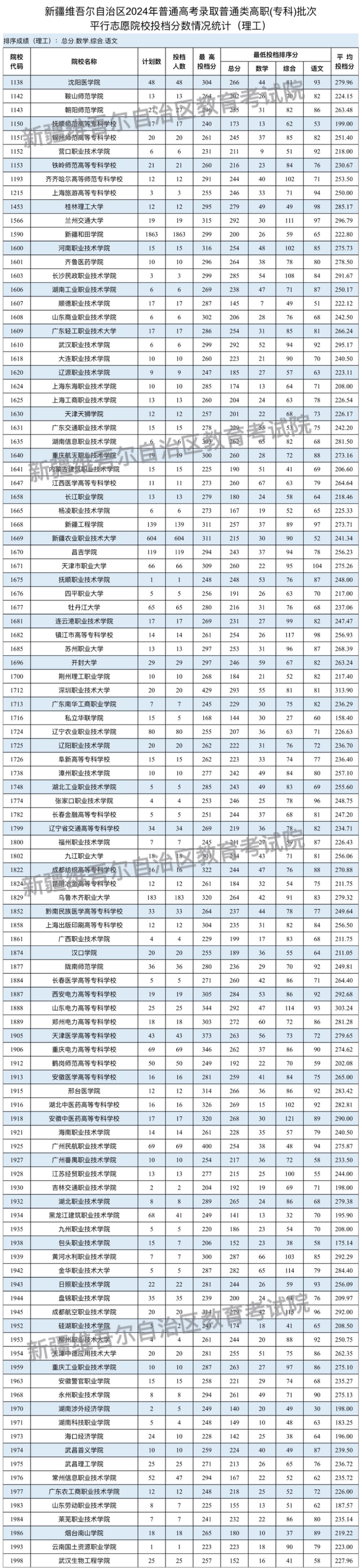 2024年新疆?？仆稒n分?jǐn)?shù)線（理科）