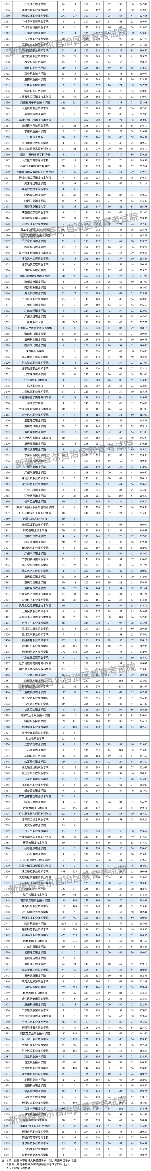 2024年新疆?？仆稒n分?jǐn)?shù)線（理科）