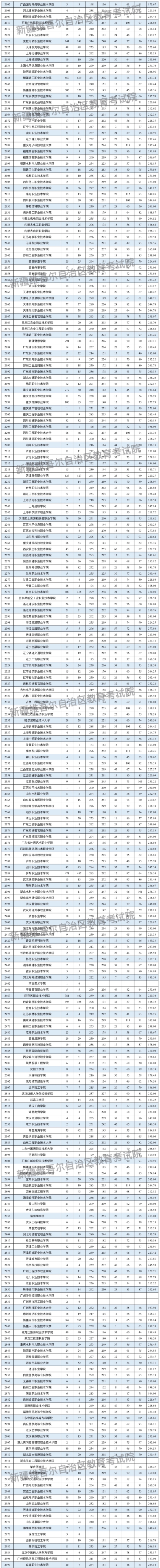 2024年新疆?？仆稒n分?jǐn)?shù)線（理科）