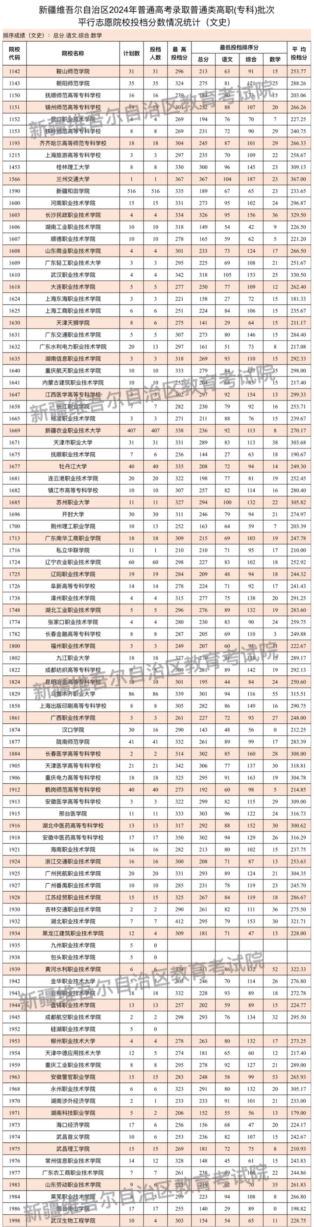 2024年新疆專科投檔分?jǐn)?shù)線（文科）