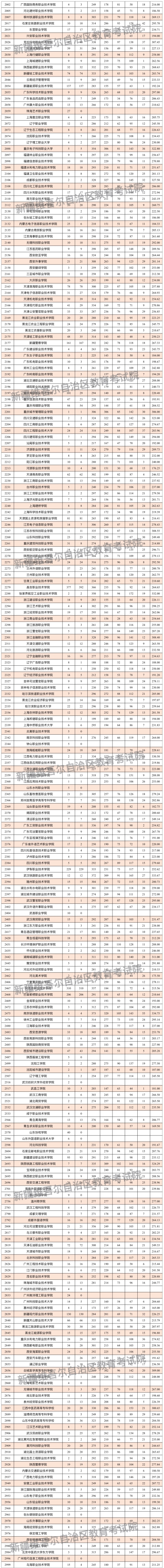 2024年新疆專科投檔分?jǐn)?shù)線（文科）