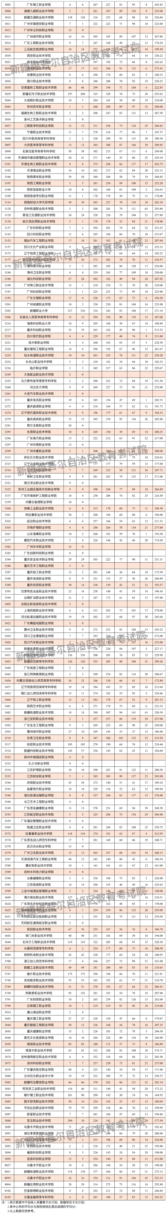 2024年新疆专科投档分数线（文科）