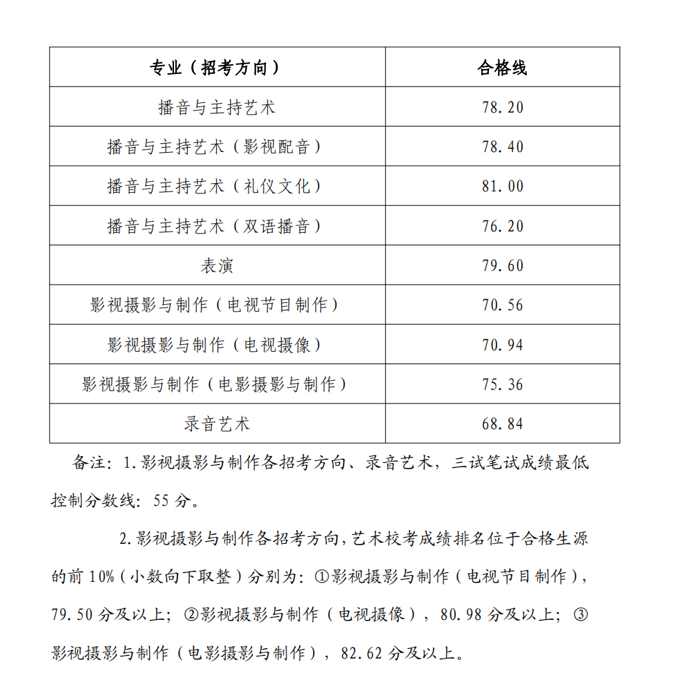 2024浙江传媒半岛在线注册艺术类专业校考合格分数线（含2022-2023年）