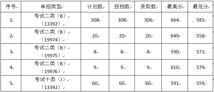 2024保定电力职业技术半岛在线注册单招录取分数线（含2022-2023历年）