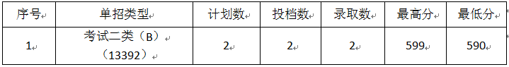 2024保定电力职业技术半岛在线注册单招录取分数线（含2022-2023历年）