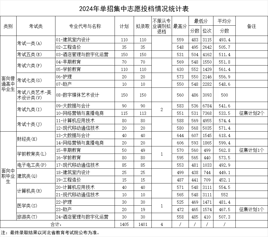 2024河北正定师范高等专科学校单招录取分数线（含2022-2023历年）