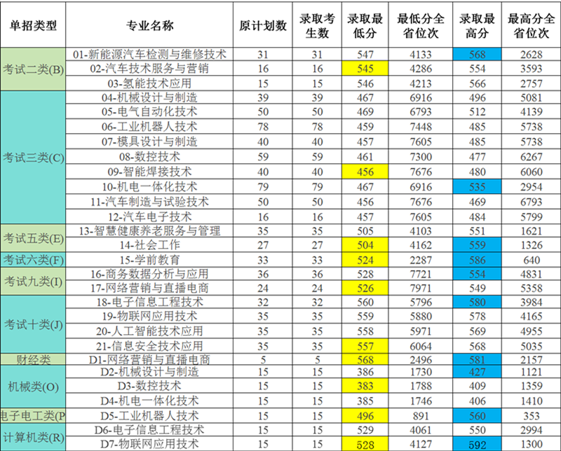 2024承德应用技术职业半岛在线注册单招录取分数线（含2022-2023历年）