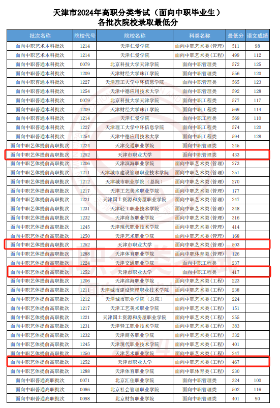 2024天津市职业大学高职分类考试录取分数线（含2022-2023历年）