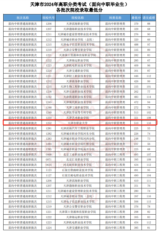 2024天津市职业大学高职分类考试录取分数线（含2022-2023历年）