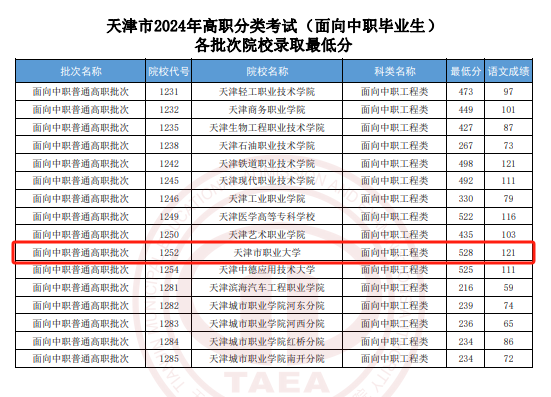 2024天津市职业大学高职分类考试录取分数线（含2022-2023历年）