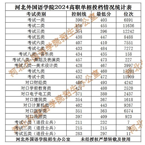 2024河北外国语学院单招录取分数线（含2022-2023历年）