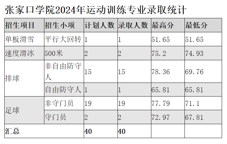 2024张家口学院单招录取分数线（含2022-2023历年）