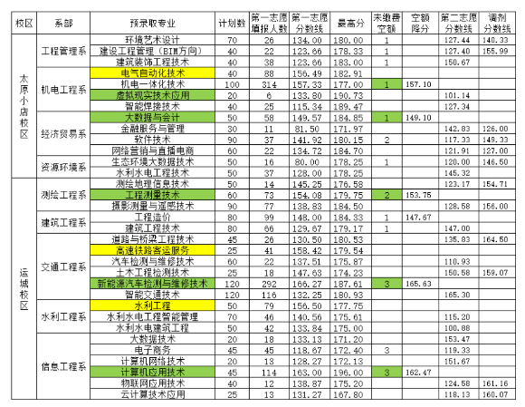 2024山西水利職業(yè)技術(shù)學(xué)院單招錄取分?jǐn)?shù)線（含2022-2023歷年）