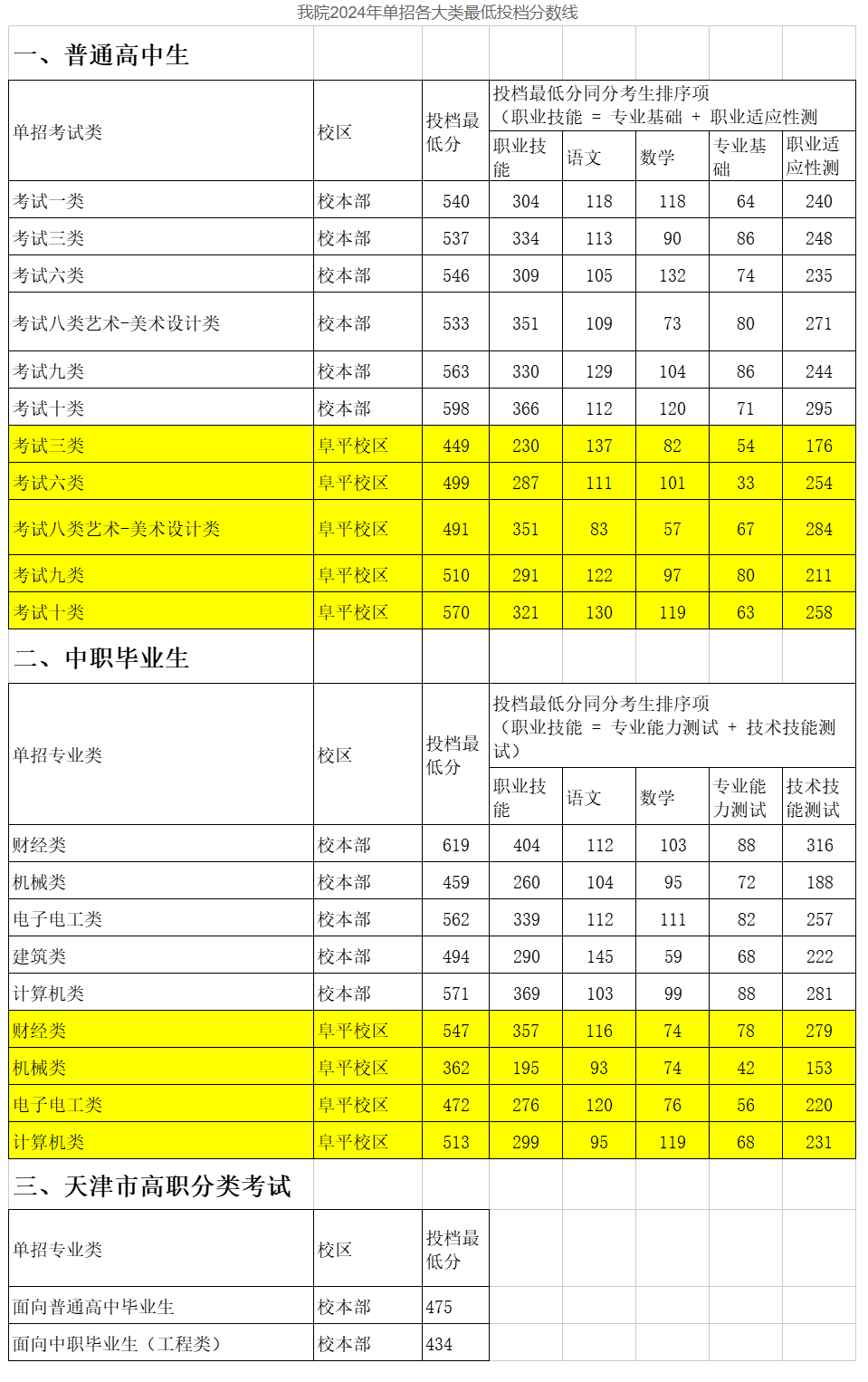 2024河北软件职业技术学院单招录取分数线（含2022-2023历年）