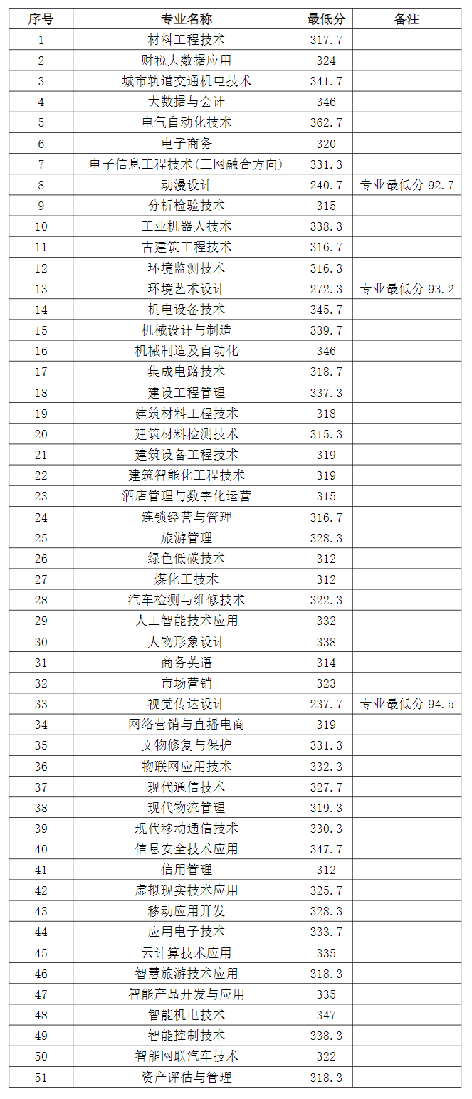 2024山西职业技术学院单招录取分数线（含2023年）