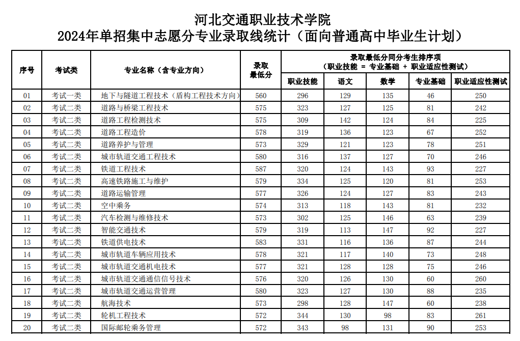 2024河北交通职业技术半岛在线注册单招录取分数线（含2022-2023历年）