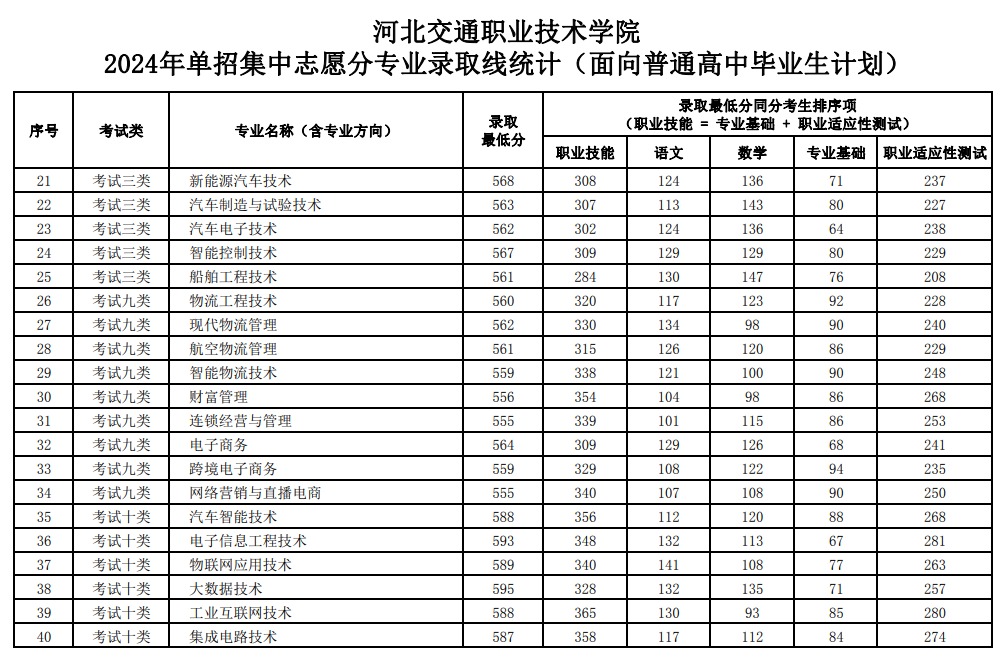 2024河北交通职业技术半岛在线注册单招录取分数线（含2022-2023历年）