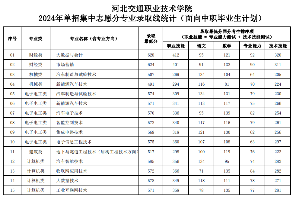 2024河北交通职业技术半岛在线注册单招录取分数线（含2022-2023历年）