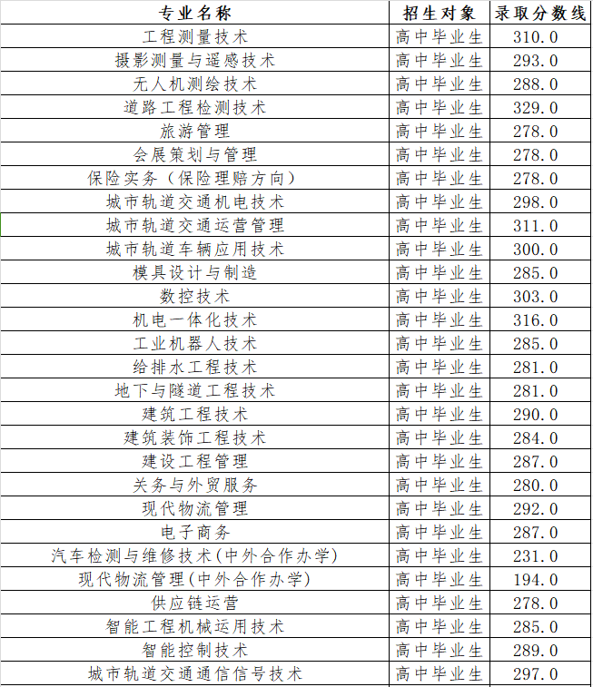 2024辽宁省交通高等专科半岛在线注册单招录取分数线（含2022-2023历年）