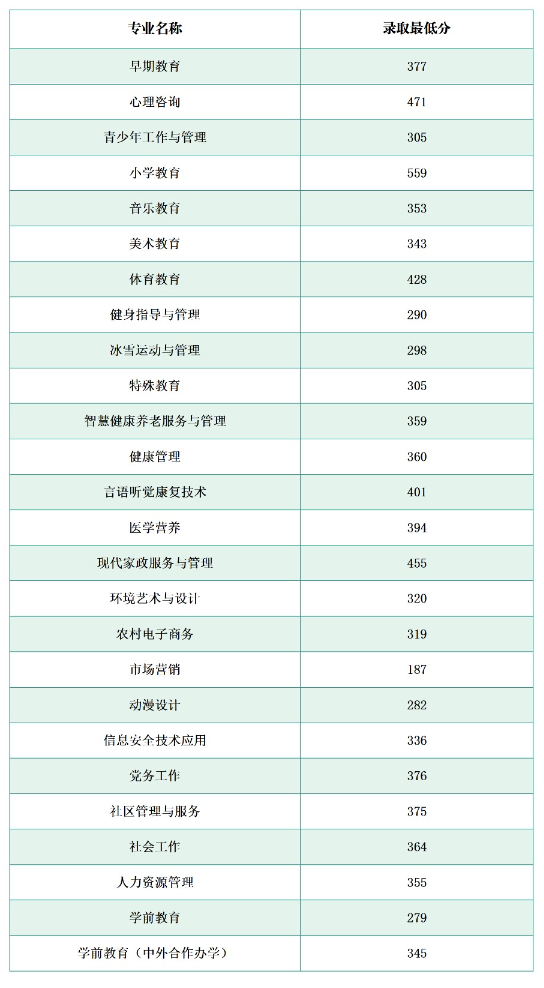 2024长春师范高等专科半岛在线注册单招录取分数线（含2022-2023历年）