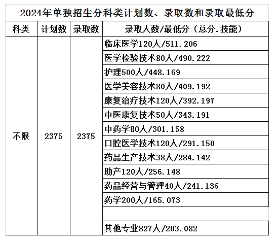 2024辽源职业技术学院单招录取分数线（含2022-2023历年）