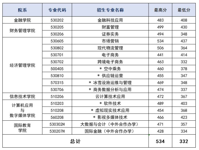 2024长春金融高等专科半岛在线注册单招录取分数线（含2022-2023历年）