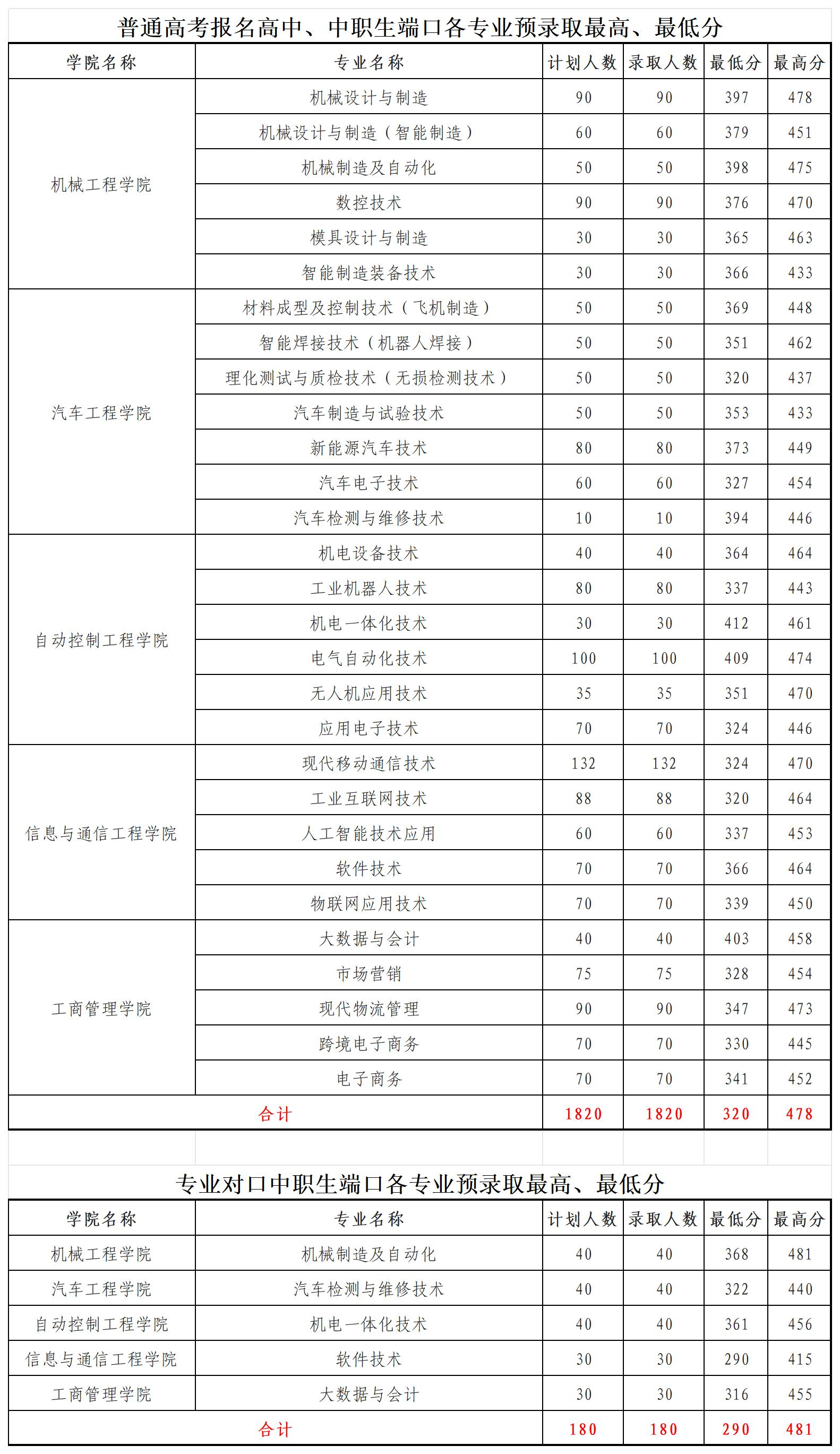 2024辽宁装备制造职业技术半岛在线注册单招录取分数线（含2022-2023历年）