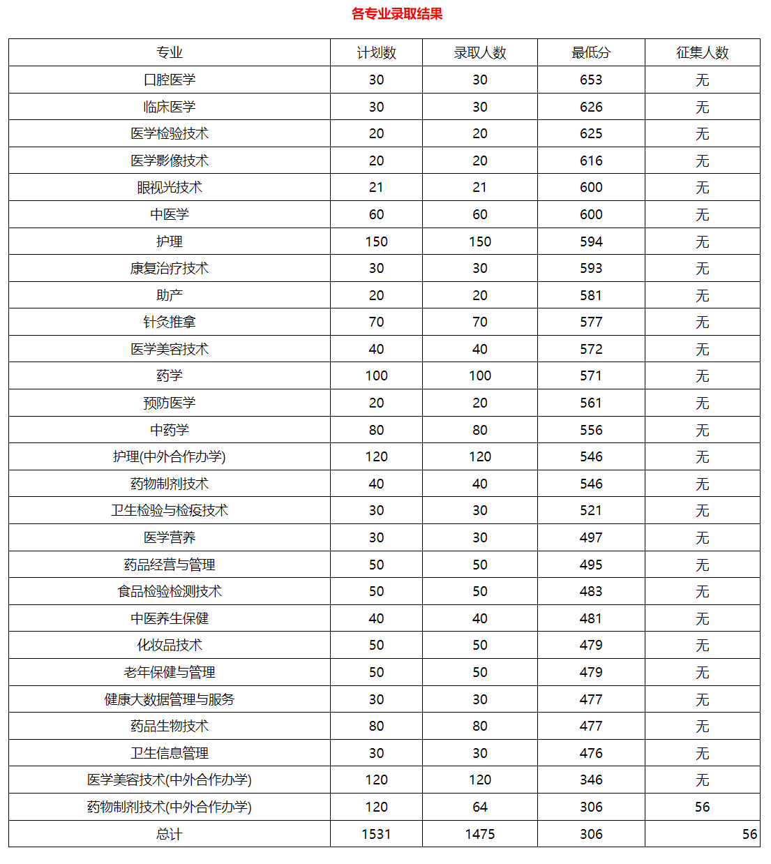 2024长春医学高等专科学校单招录取分数线（含2022-2023历年）