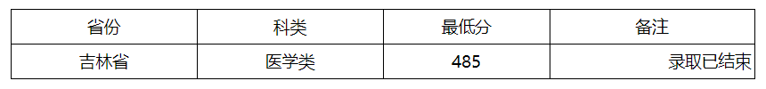 2024長(zhǎng)春醫(yī)學(xué)高等?？茖W(xué)校對(duì)口招生錄取分?jǐn)?shù)線（含2023年）