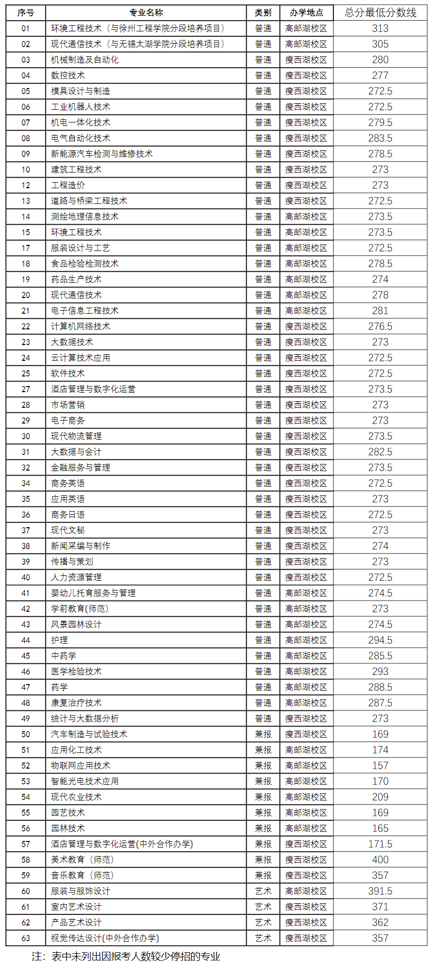 2024扬州市职业大学提前招生录取分数线（含2022-2023历年）