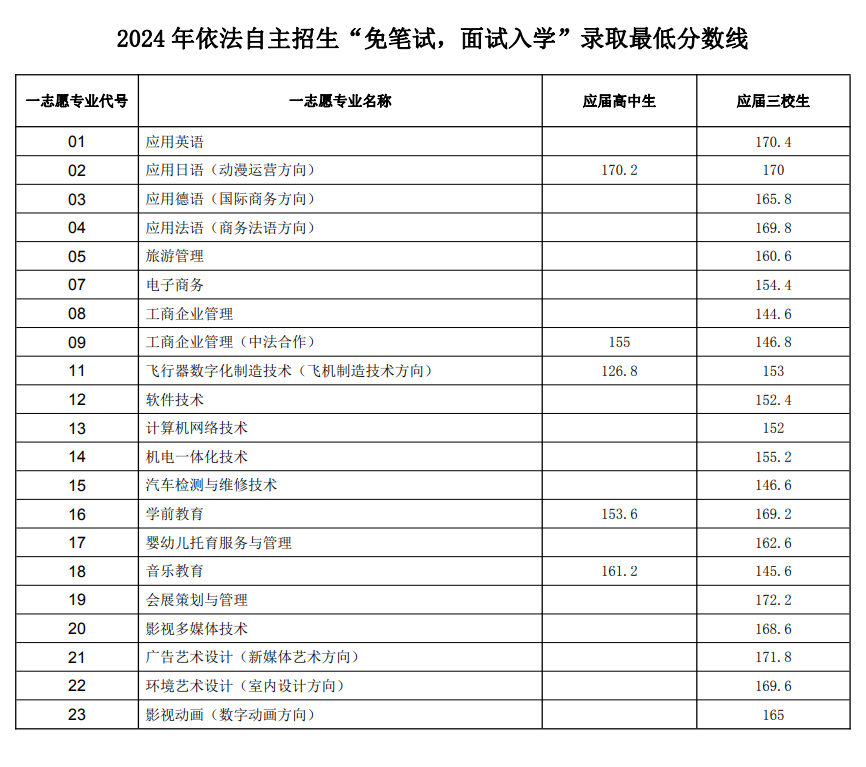 2024上海行健职业半岛在线注册自主招生录取分数线（含2023年）