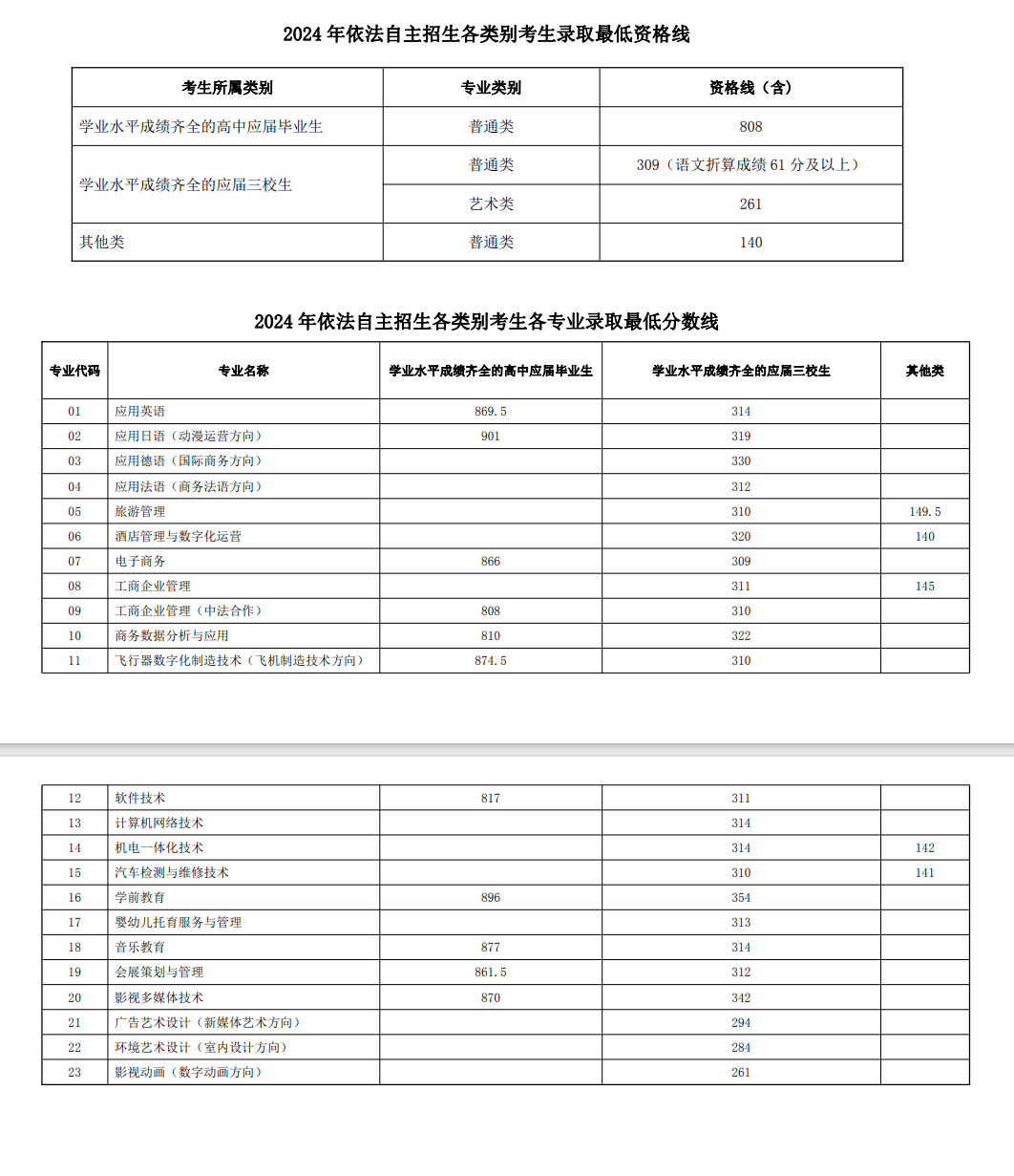 2024上海行健职业半岛在线注册自主招生录取分数线（含2023年）