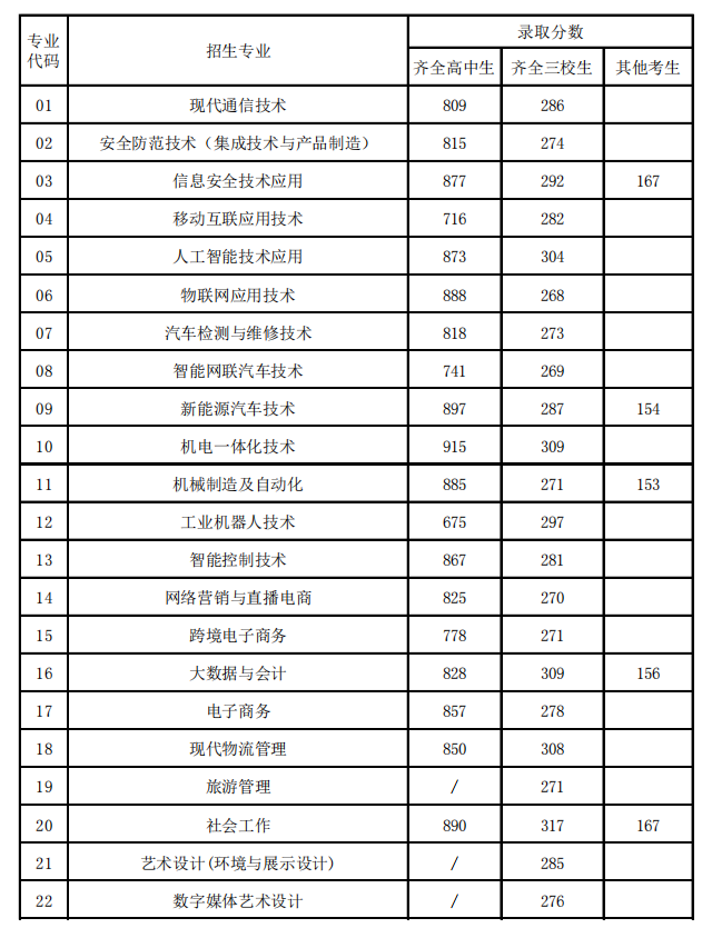 2024上海科学技术职业半岛在线注册专科自主招生录取分数线（含2023年）