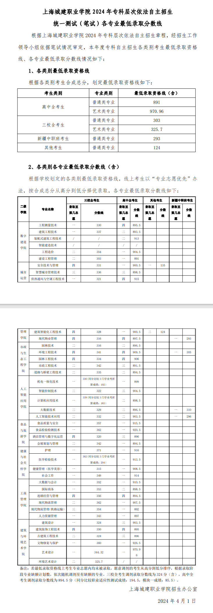 2024上海城建职业学院专科自主招生录取分数线（含2022-2023历年）