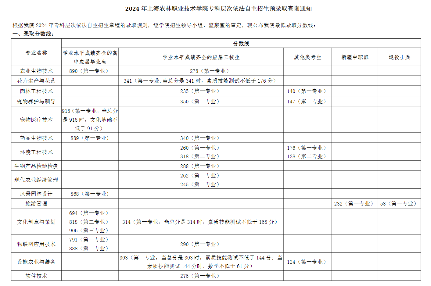 2024上海农林职业技术半岛在线注册专科自主招生录取分数线（含2022-2023历年）