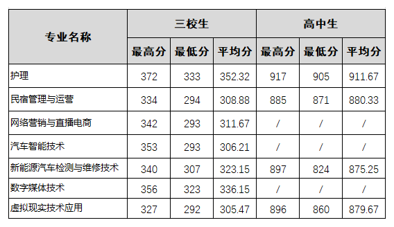 2024上海南湖職業(yè)技術(shù)學(xué)院?？谱灾髡猩浫》?jǐn)?shù)線（含2023年）