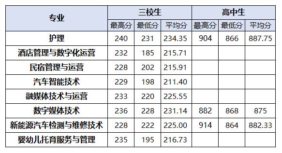 2024上海南湖职业技术学院专科自主招生录取分数线（含2023年）