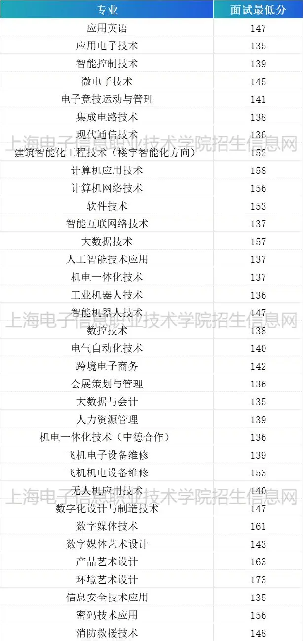 2024上海电子信息职业技术半岛在线注册专科自主招生录取分数线（含2022-2023历年）