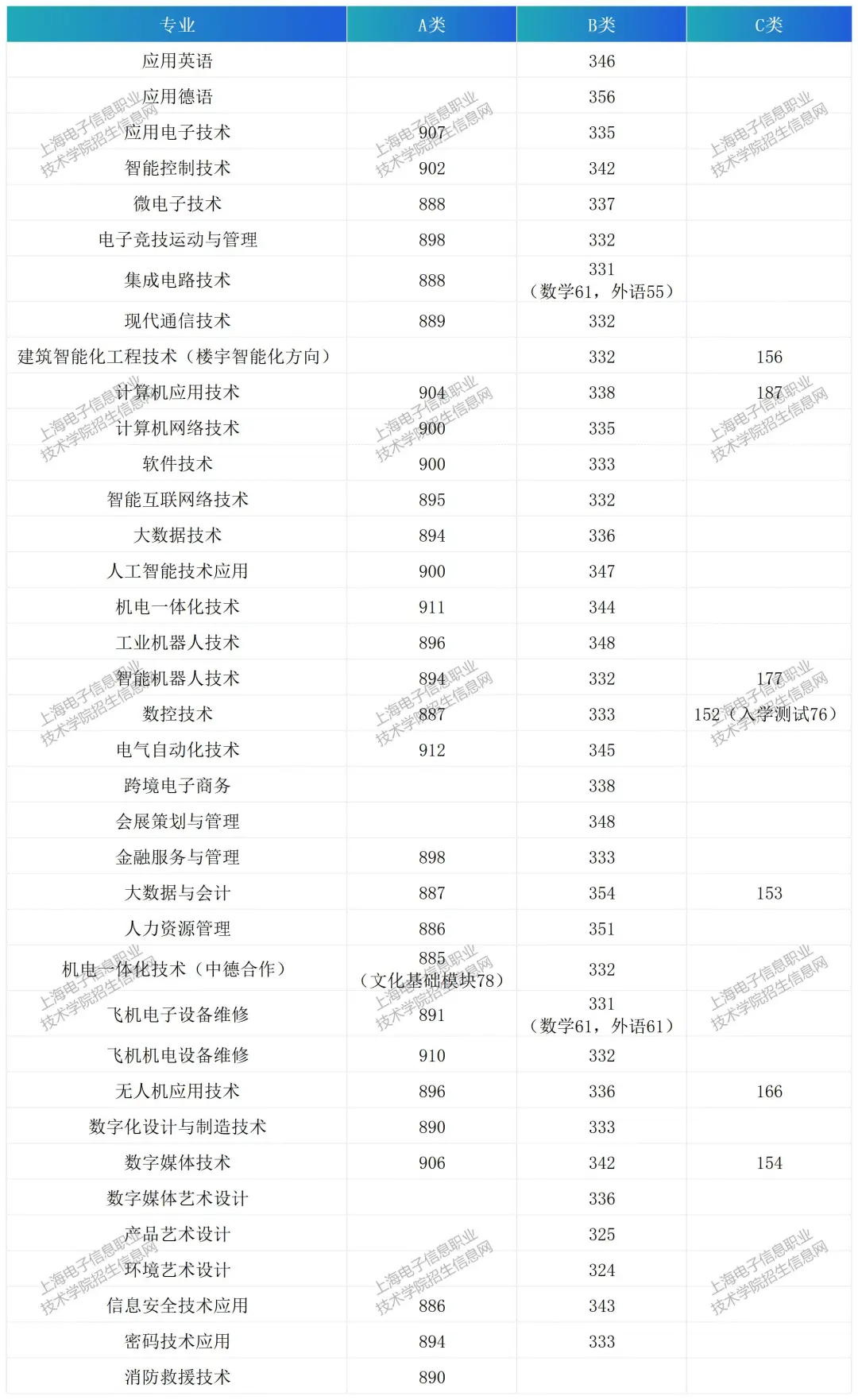 2024上海电子信息职业技术半岛在线注册专科自主招生录取分数线（含2022-2023历年）