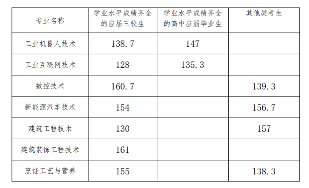 2024上海科创职业技术半岛在线注册专科自主招生录取分数线（含2023年）