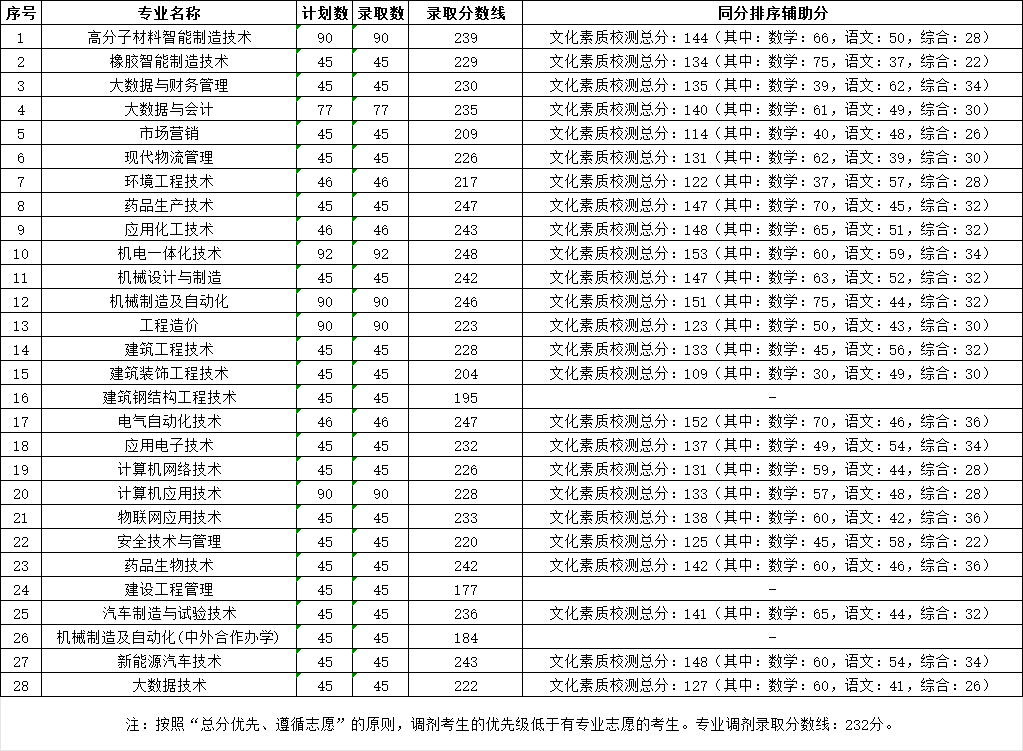 2024徐州工業(yè)職業(yè)技術(shù)學(xué)院提前招生錄取分?jǐn)?shù)線（含2023年）