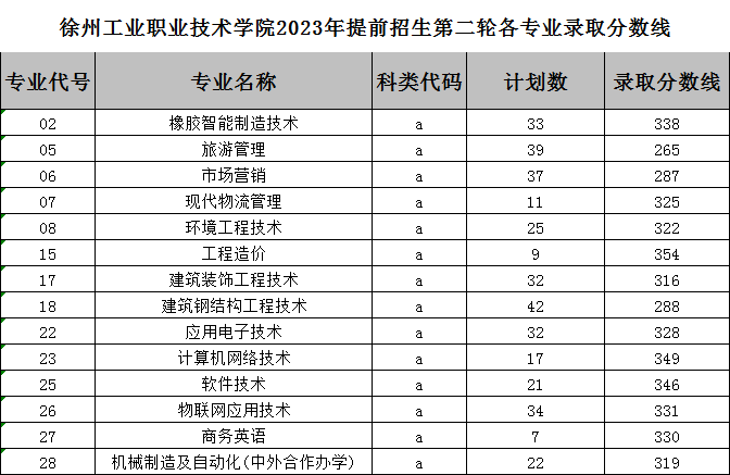 2024徐州工业职业技术学院提前招生录取分数线（含2023年）