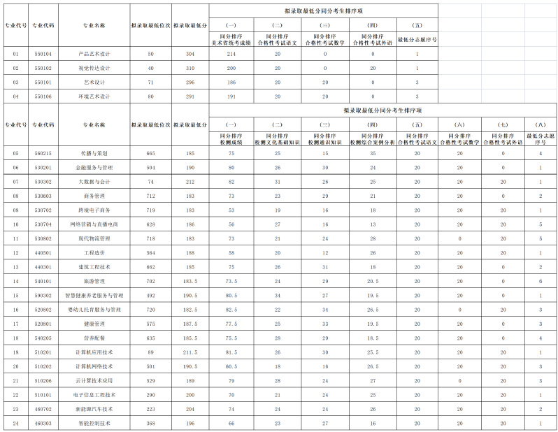 2024南京城市职业半岛在线注册提前招生录取分数线（含2022-2023历年）