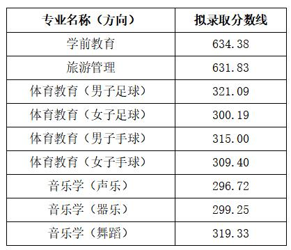 2024滁州学院对口招生录取分数线（含2022-2023历年）