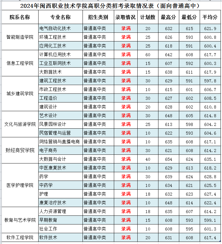 2024闽西职业技术半岛在线注册高职分类考试录取分数线（含2022-2023历年）