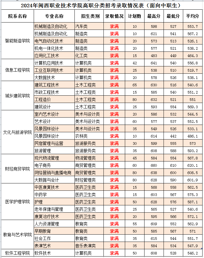 2024闽西职业技术半岛在线注册高职分类考试录取分数线（含2022-2023历年）