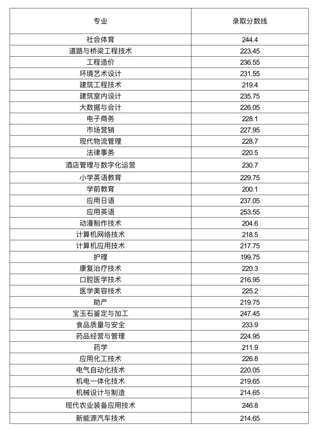 2024淮南聯(lián)合大學(xué)分類考試錄取分?jǐn)?shù)線（含2023年）