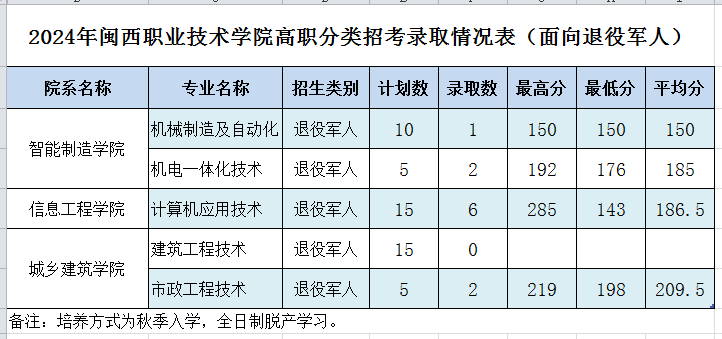 2024闽西职业技术半岛在线注册高职分类考试录取分数线（含2022-2023历年）